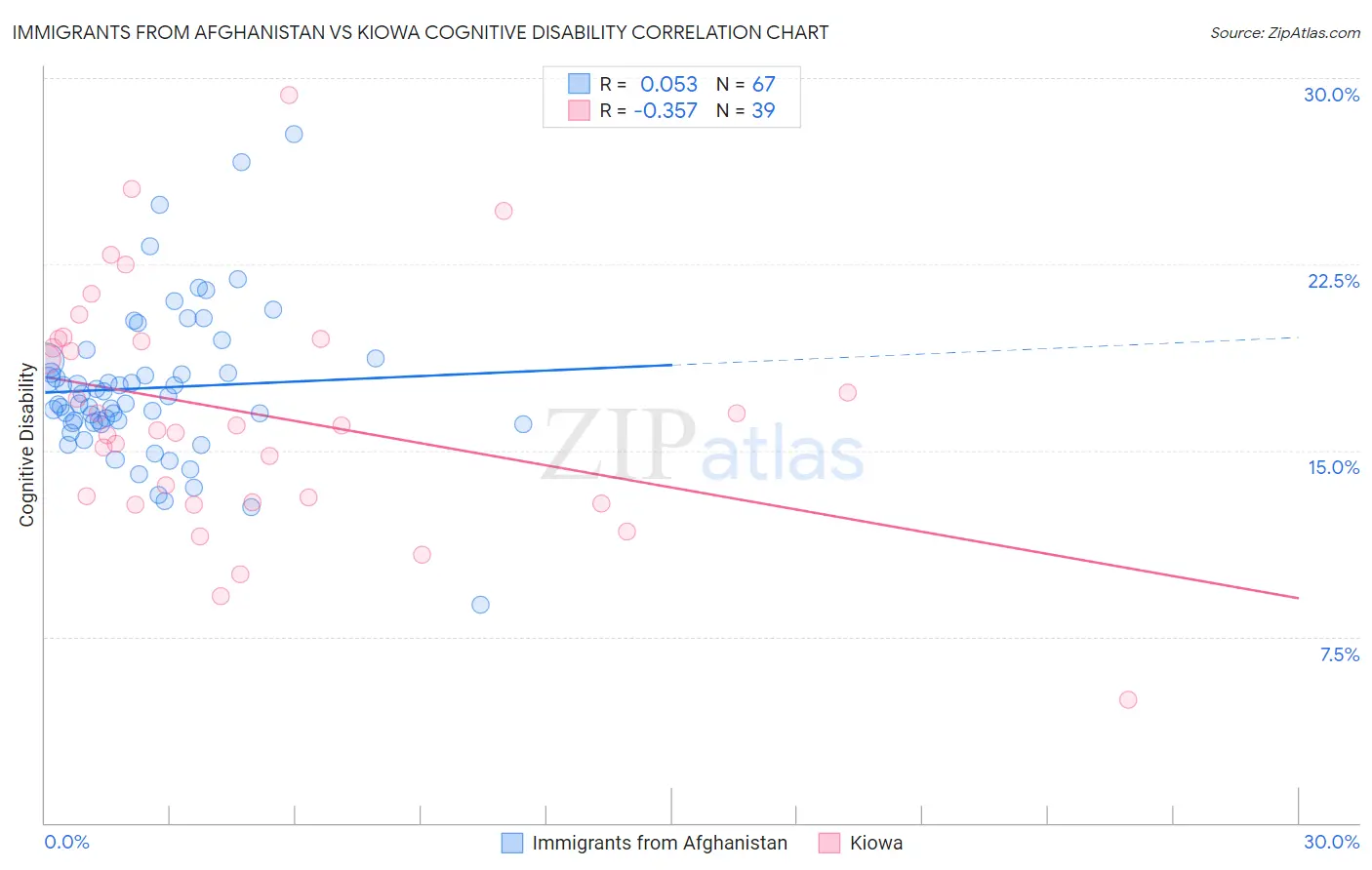 Immigrants from Afghanistan vs Kiowa Cognitive Disability