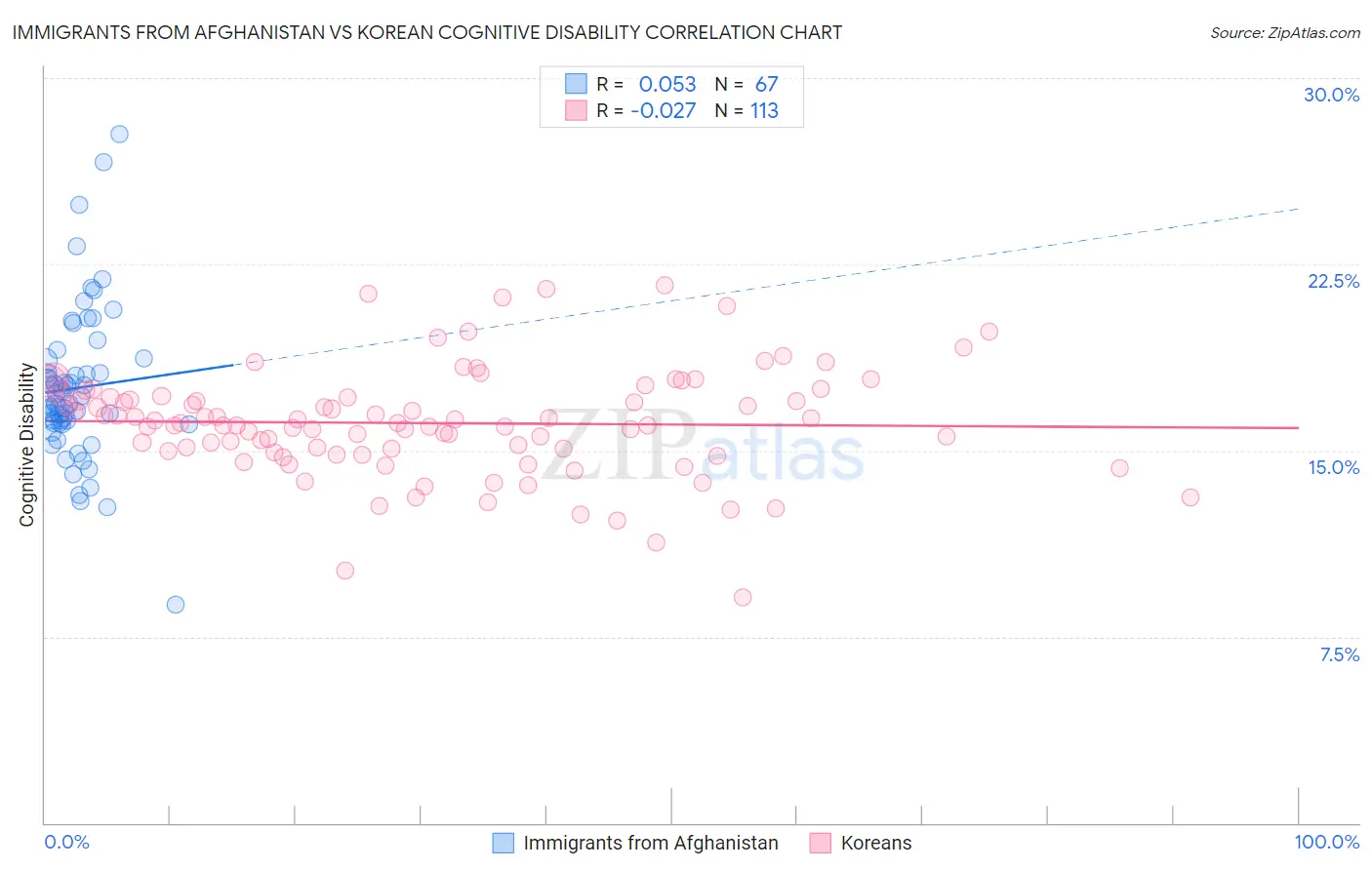 Immigrants from Afghanistan vs Korean Cognitive Disability