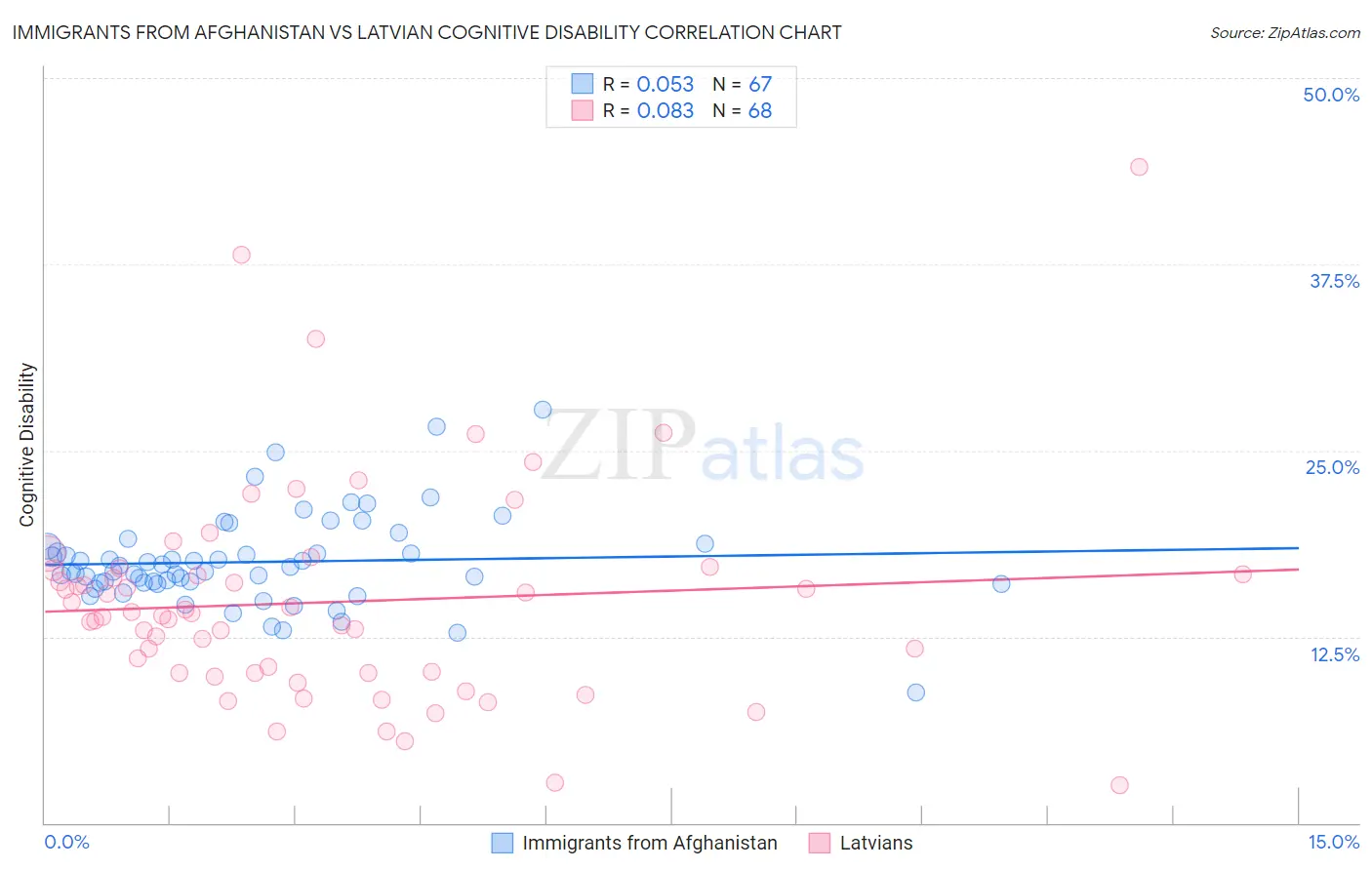Immigrants from Afghanistan vs Latvian Cognitive Disability