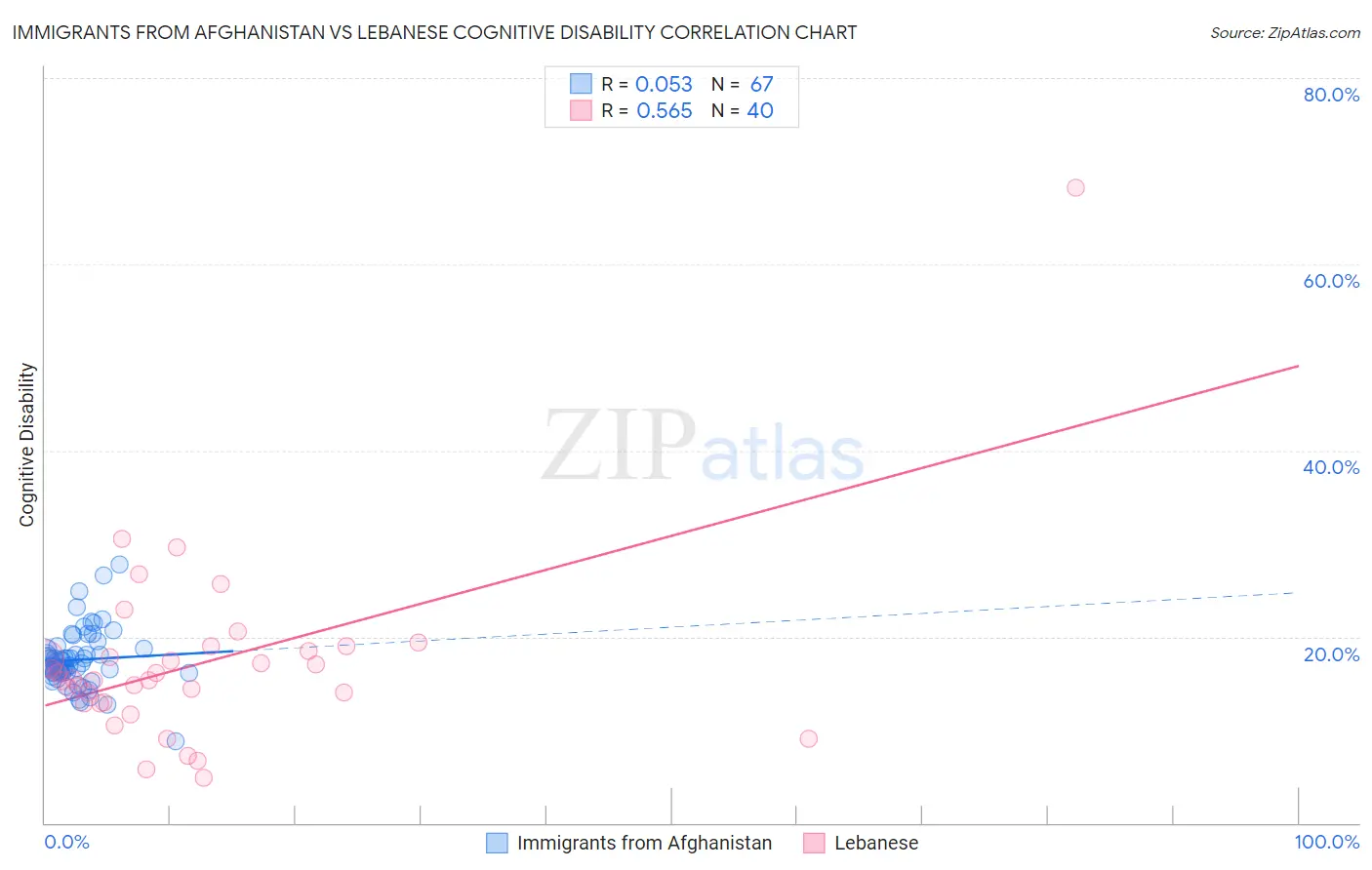 Immigrants from Afghanistan vs Lebanese Cognitive Disability