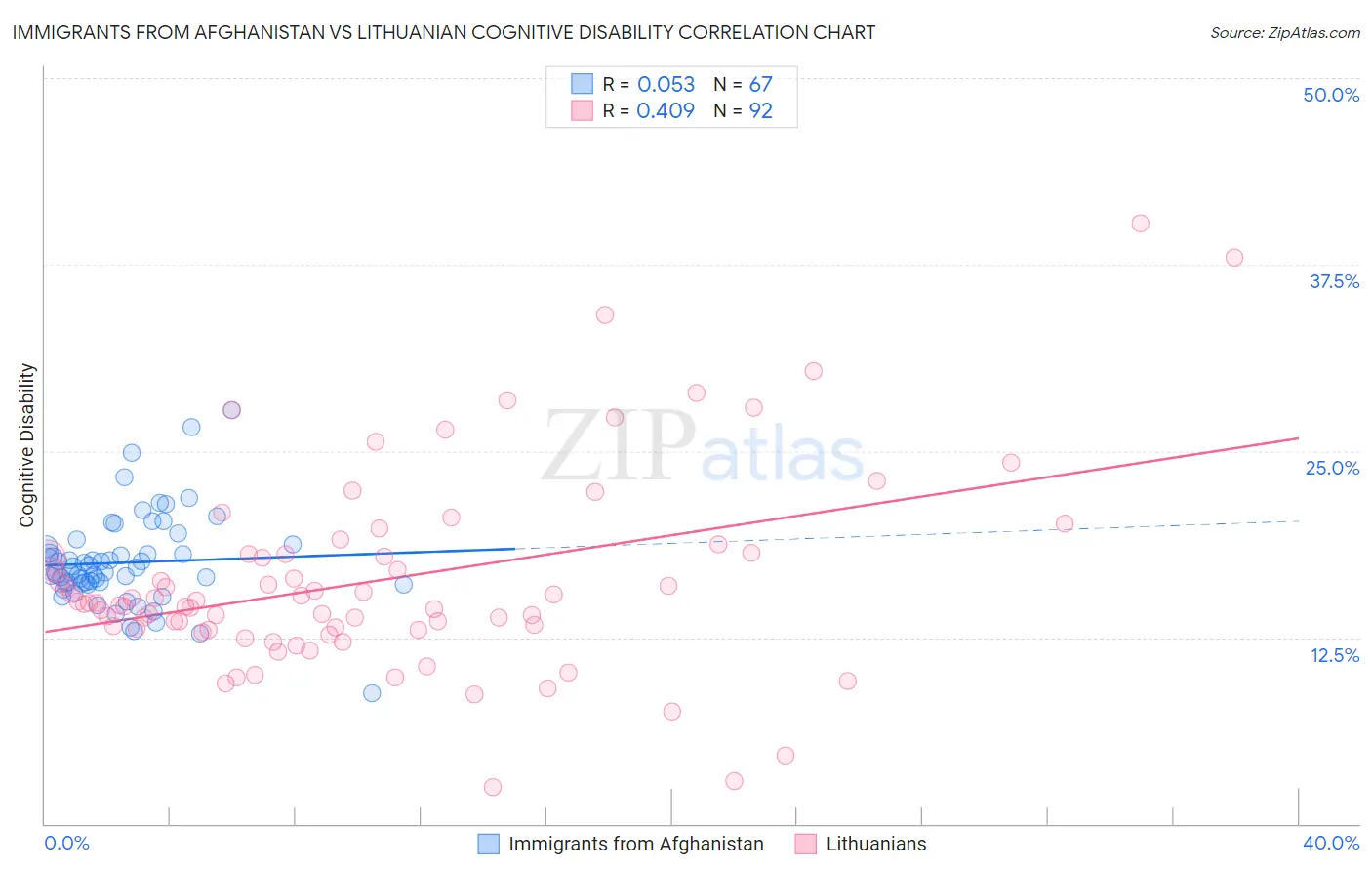 Immigrants from Afghanistan vs Lithuanian Cognitive Disability