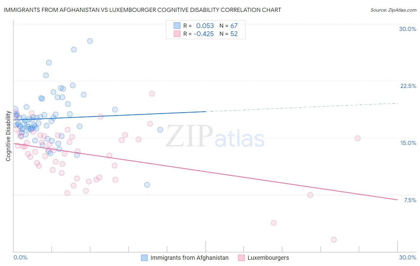 Immigrants from Afghanistan vs Luxembourger Cognitive Disability