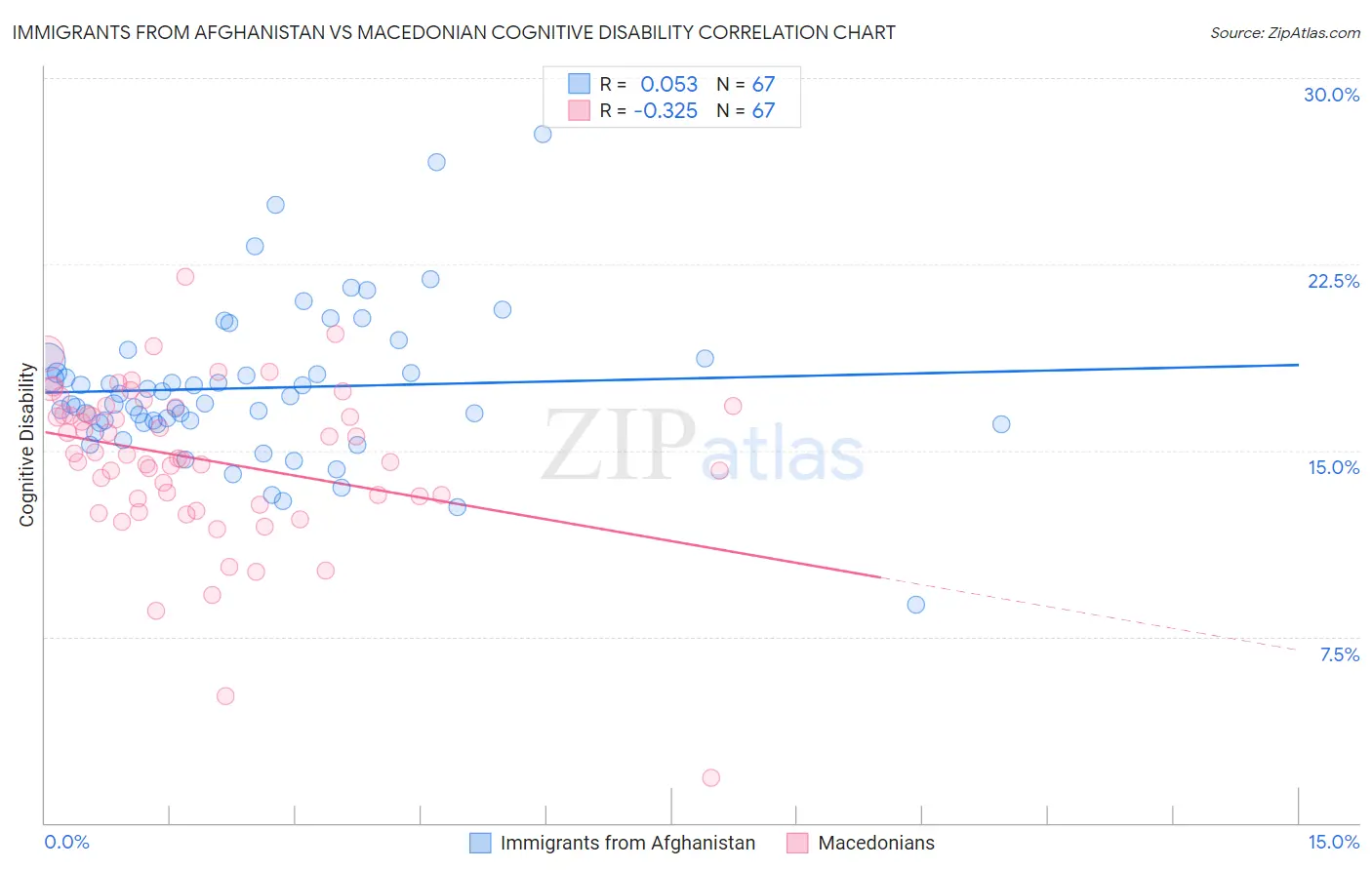 Immigrants from Afghanistan vs Macedonian Cognitive Disability