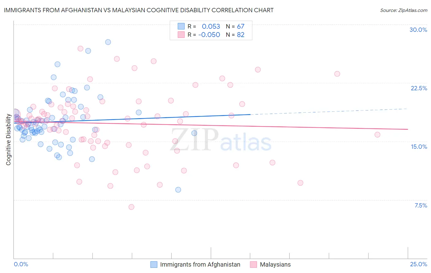 Immigrants from Afghanistan vs Malaysian Cognitive Disability