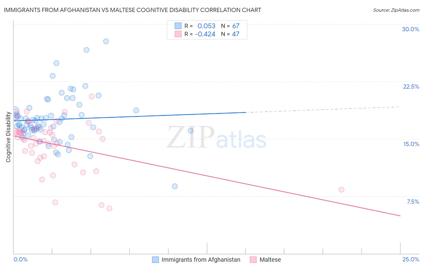 Immigrants from Afghanistan vs Maltese Cognitive Disability