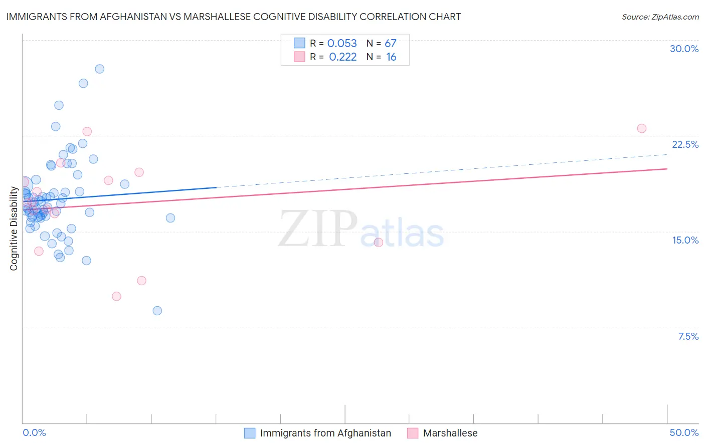 Immigrants from Afghanistan vs Marshallese Cognitive Disability