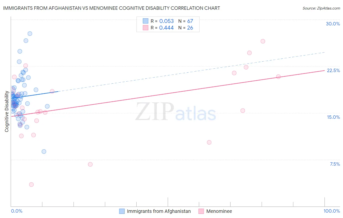 Immigrants from Afghanistan vs Menominee Cognitive Disability