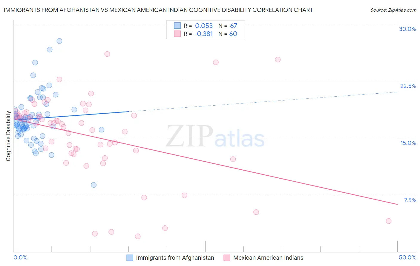 Immigrants from Afghanistan vs Mexican American Indian Cognitive Disability