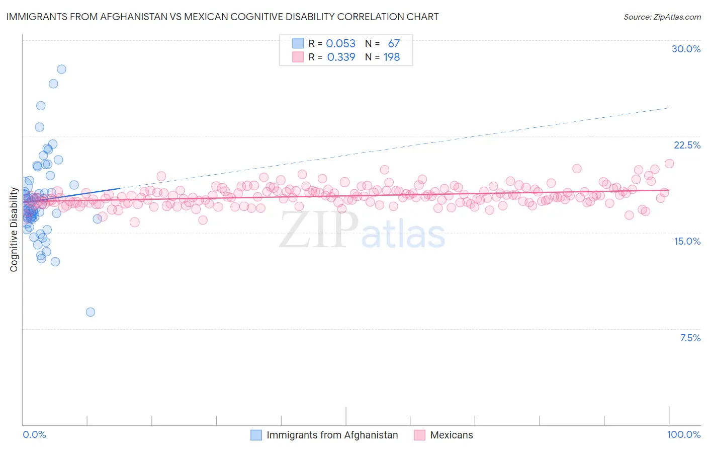 Immigrants from Afghanistan vs Mexican Cognitive Disability