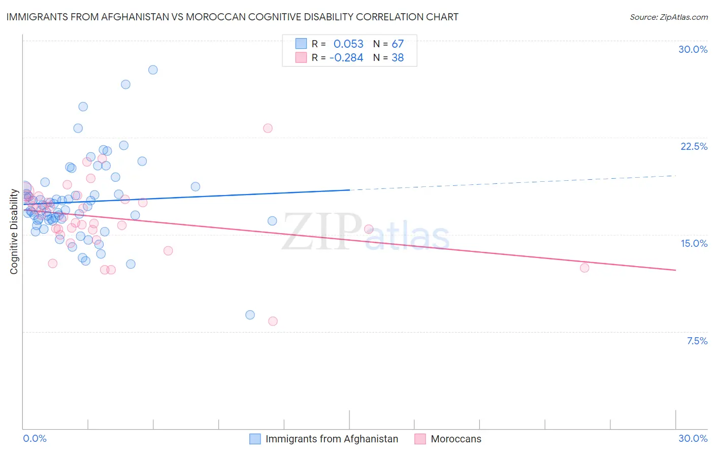 Immigrants from Afghanistan vs Moroccan Cognitive Disability