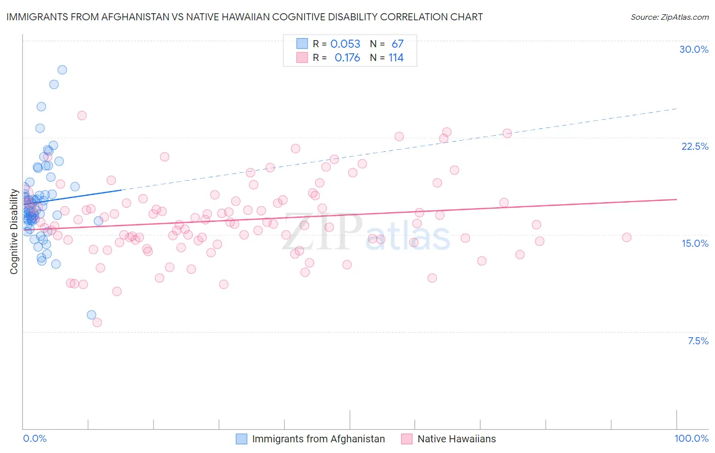 Immigrants from Afghanistan vs Native Hawaiian Cognitive Disability