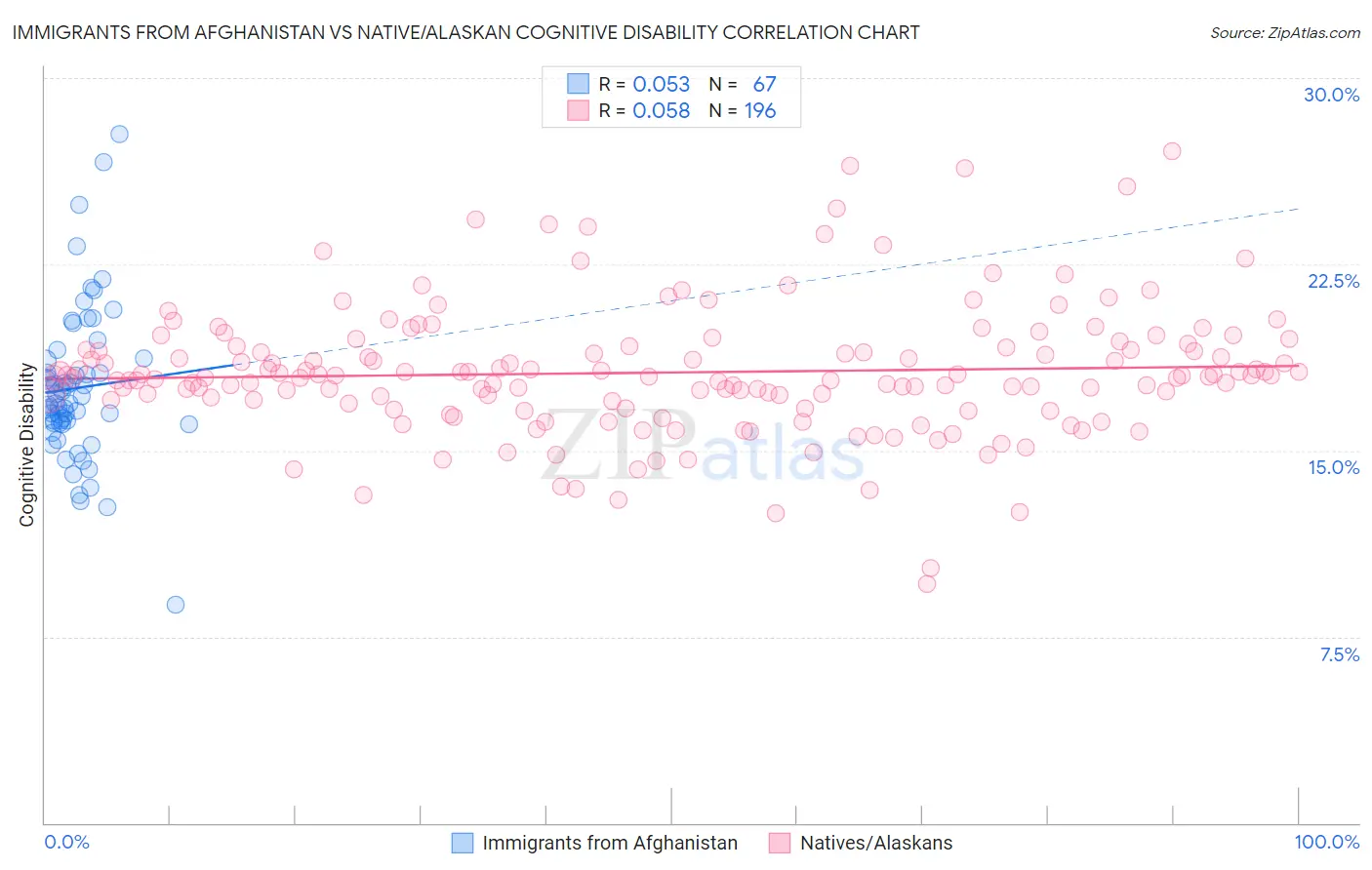 Immigrants from Afghanistan vs Native/Alaskan Cognitive Disability