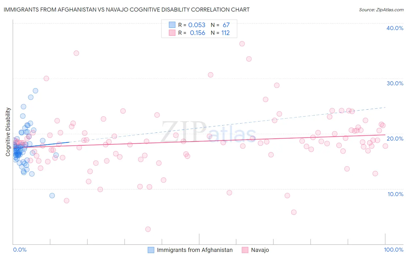 Immigrants from Afghanistan vs Navajo Cognitive Disability