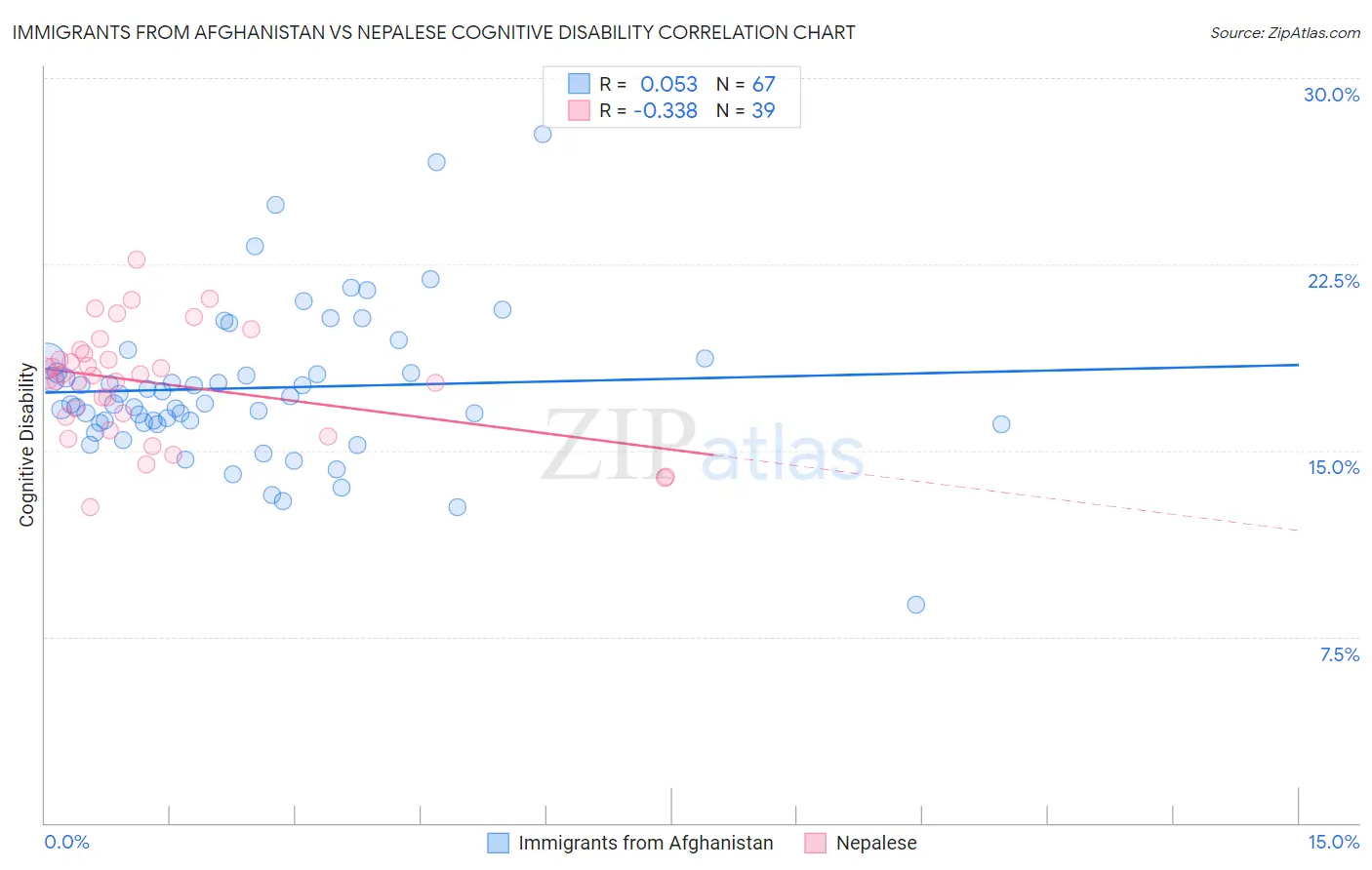 Immigrants from Afghanistan vs Nepalese Cognitive Disability