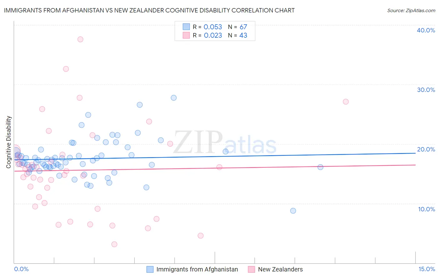 Immigrants from Afghanistan vs New Zealander Cognitive Disability