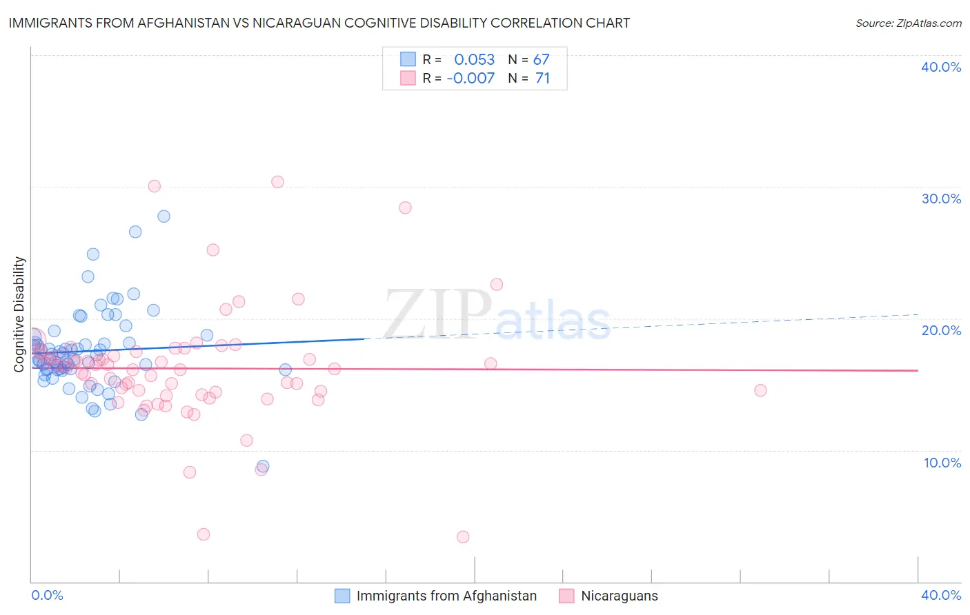 Immigrants from Afghanistan vs Nicaraguan Cognitive Disability