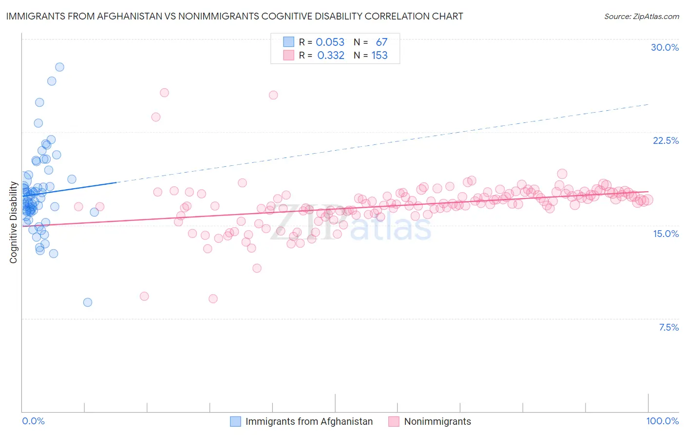 Immigrants from Afghanistan vs Nonimmigrants Cognitive Disability