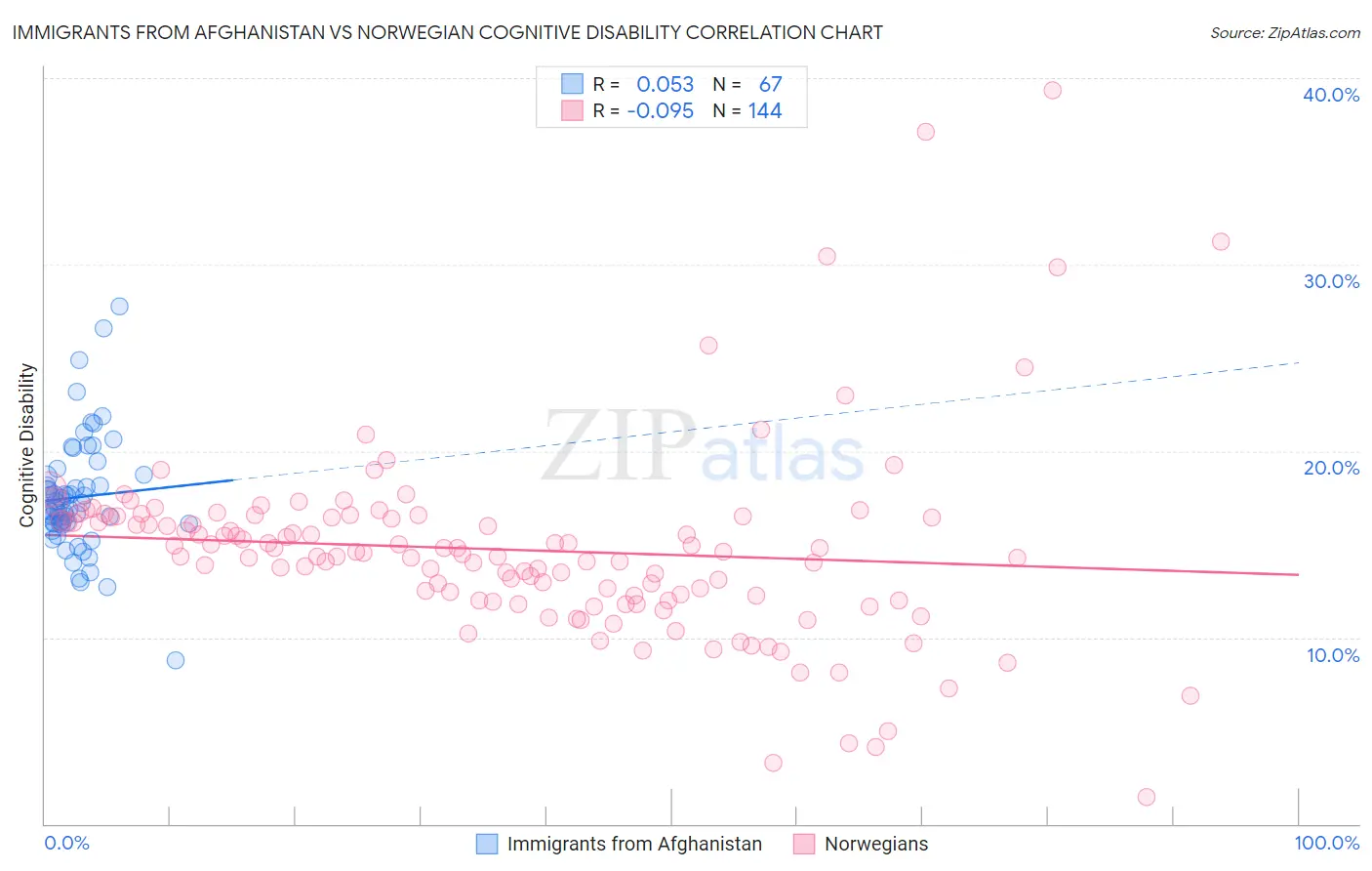 Immigrants from Afghanistan vs Norwegian Cognitive Disability