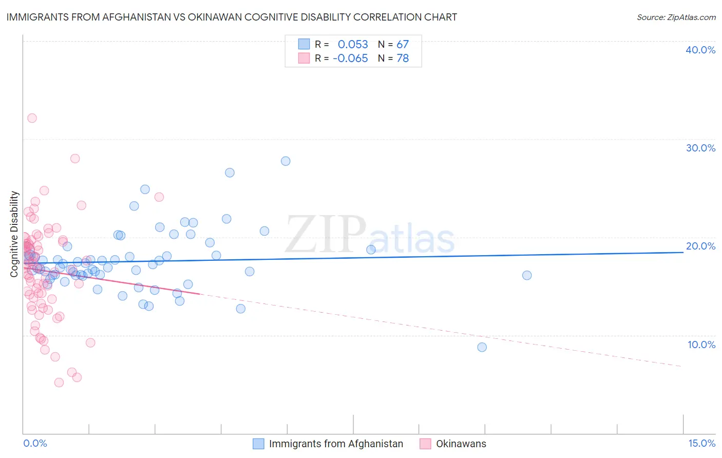 Immigrants from Afghanistan vs Okinawan Cognitive Disability