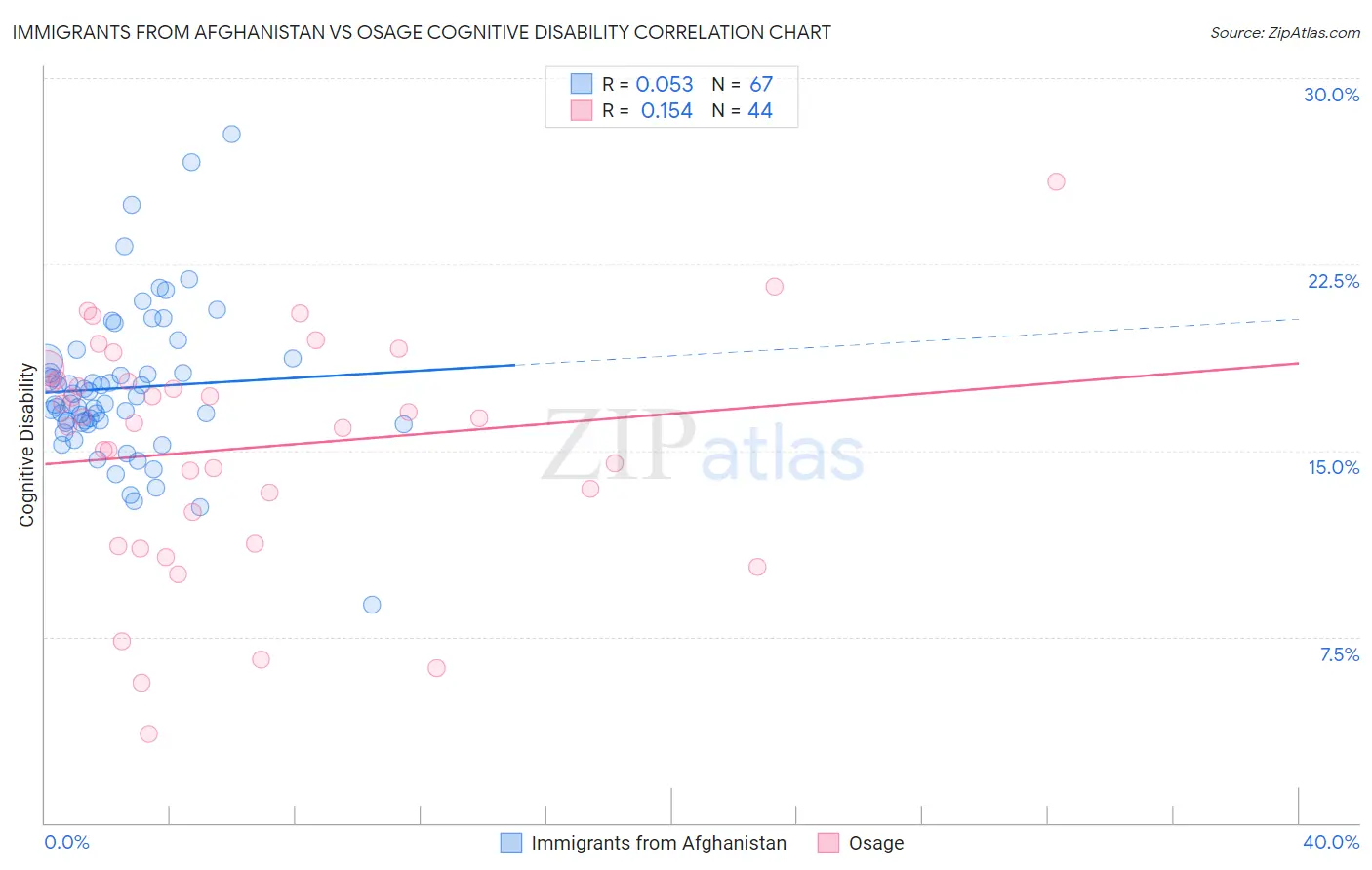 Immigrants from Afghanistan vs Osage Cognitive Disability