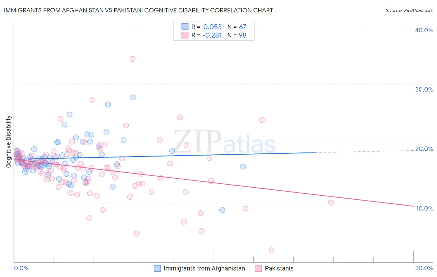 Immigrants from Afghanistan vs Pakistani Cognitive Disability