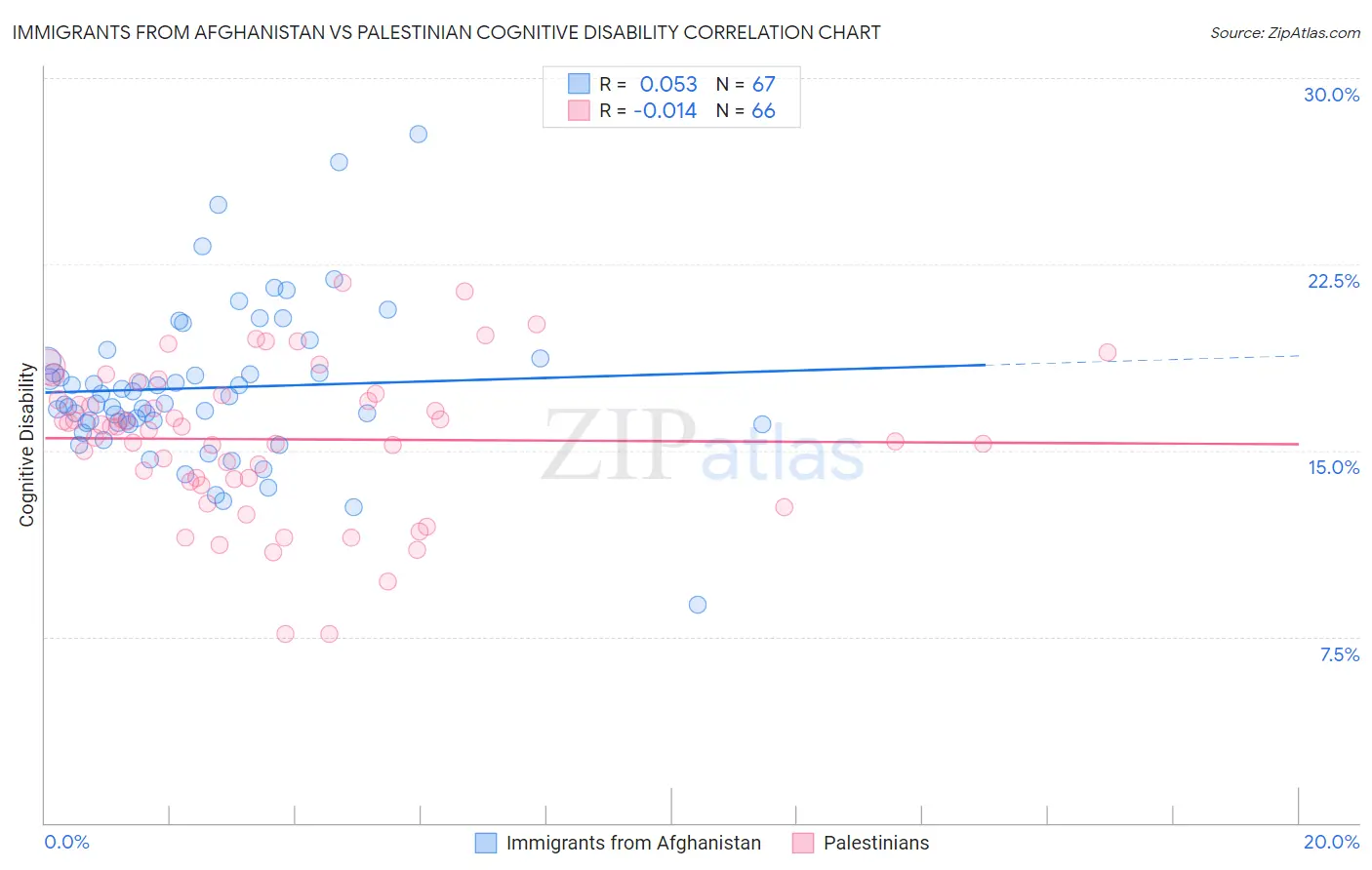 Immigrants from Afghanistan vs Palestinian Cognitive Disability