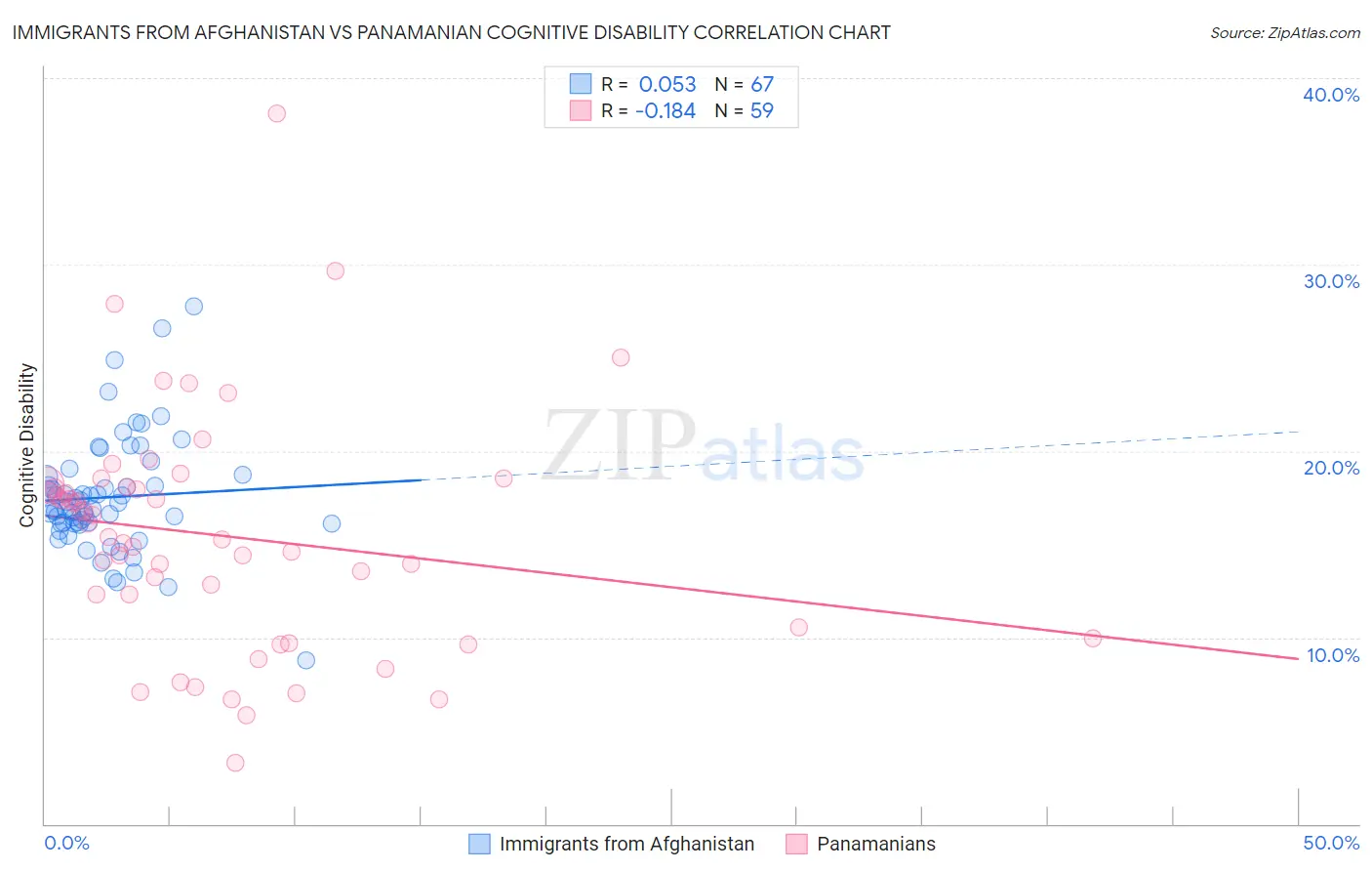 Immigrants from Afghanistan vs Panamanian Cognitive Disability
