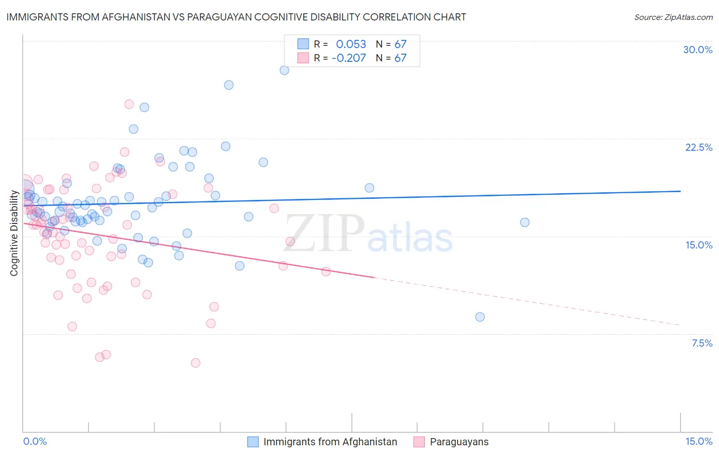 Immigrants from Afghanistan vs Paraguayan Cognitive Disability