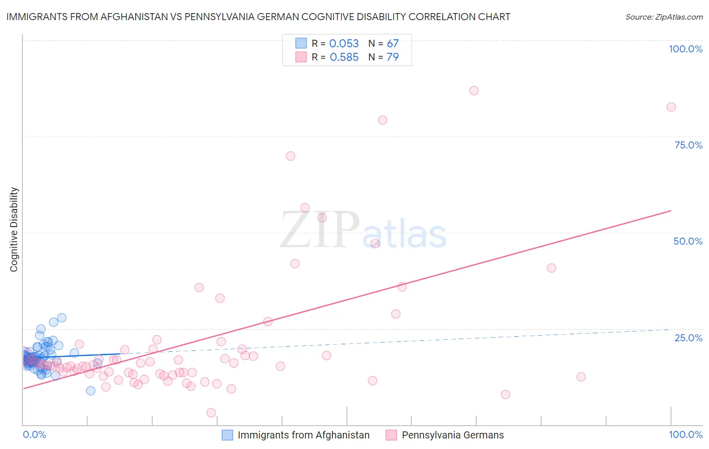 Immigrants from Afghanistan vs Pennsylvania German Cognitive Disability