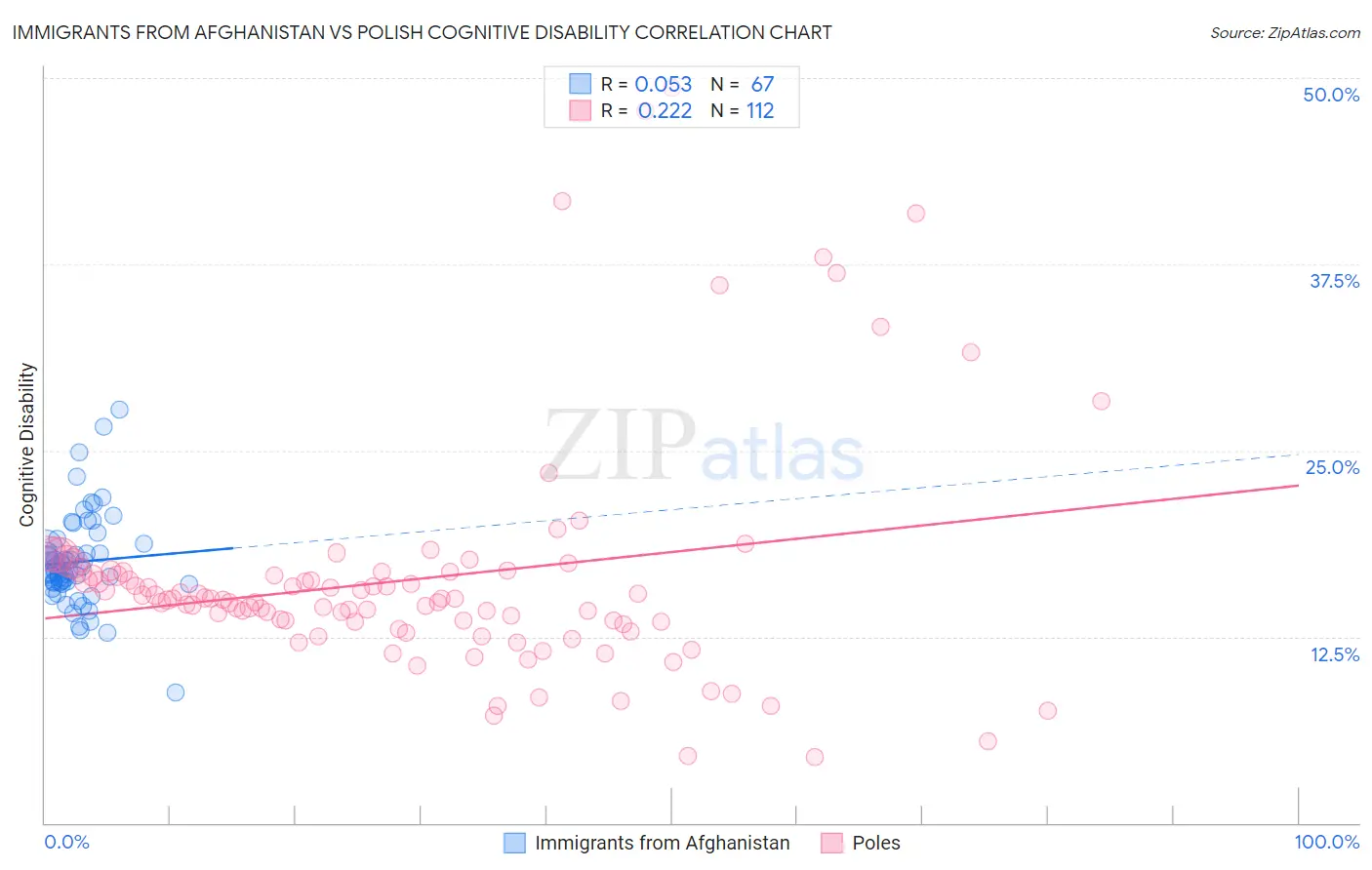 Immigrants from Afghanistan vs Polish Cognitive Disability