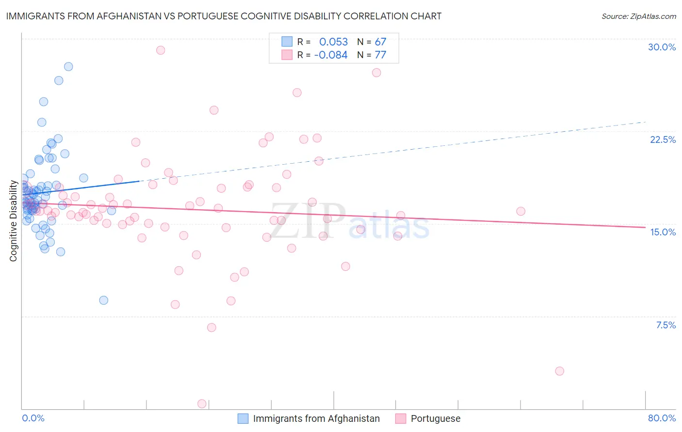 Immigrants from Afghanistan vs Portuguese Cognitive Disability