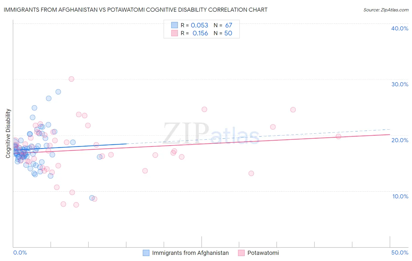 Immigrants from Afghanistan vs Potawatomi Cognitive Disability