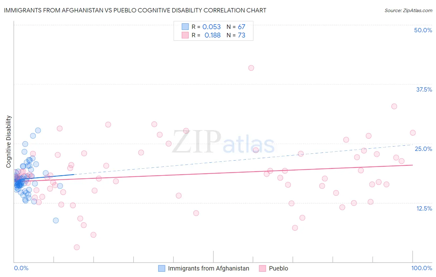 Immigrants from Afghanistan vs Pueblo Cognitive Disability