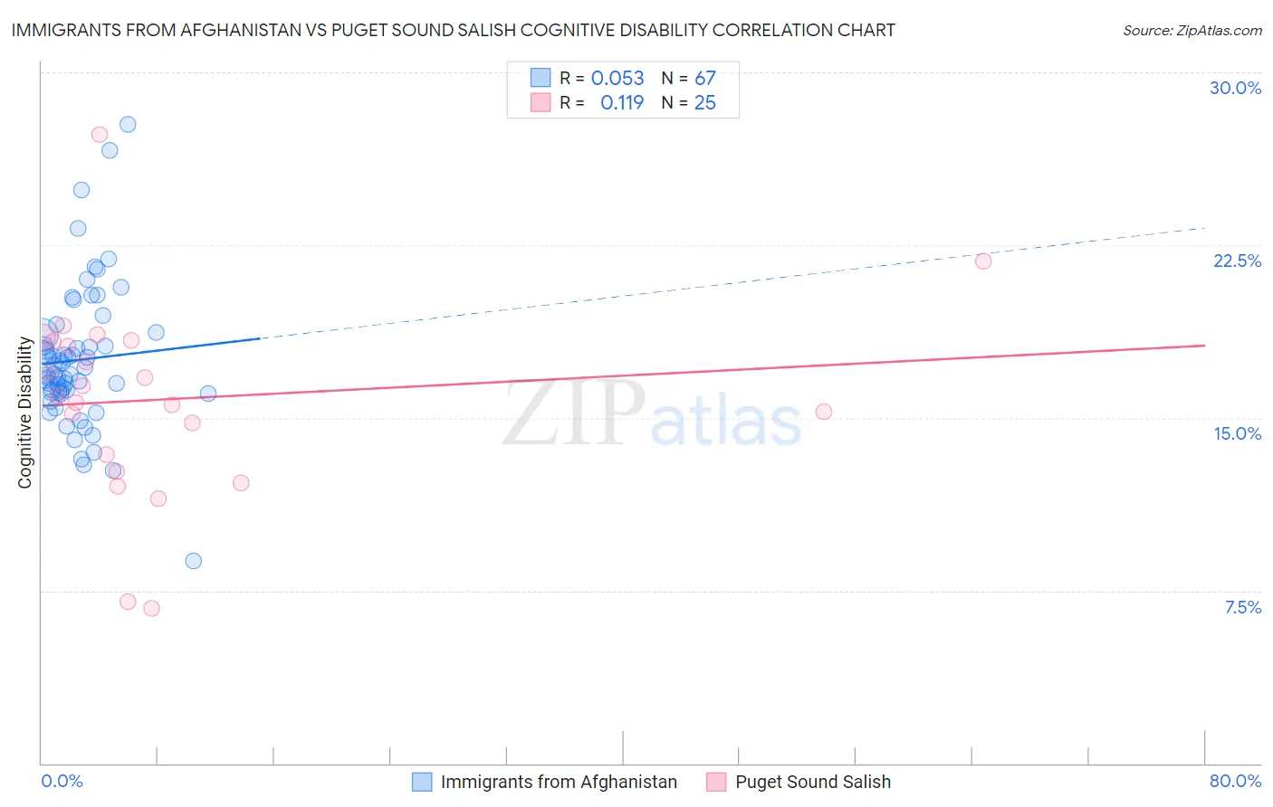 Immigrants from Afghanistan vs Puget Sound Salish Cognitive Disability