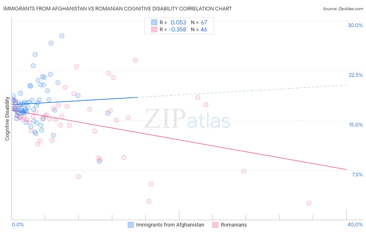 Immigrants from Afghanistan vs Romanian Cognitive Disability