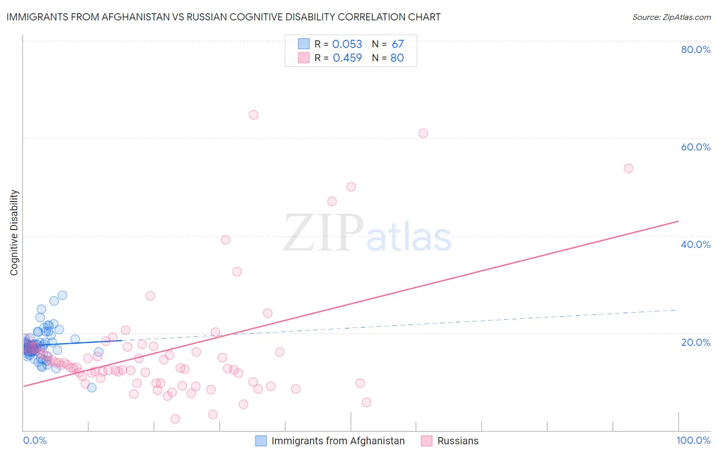 Immigrants from Afghanistan vs Russian Cognitive Disability