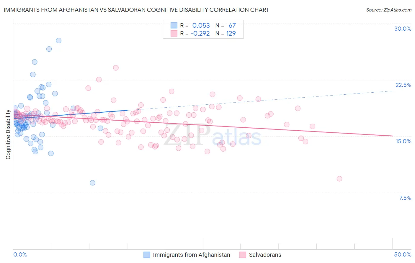 Immigrants from Afghanistan vs Salvadoran Cognitive Disability