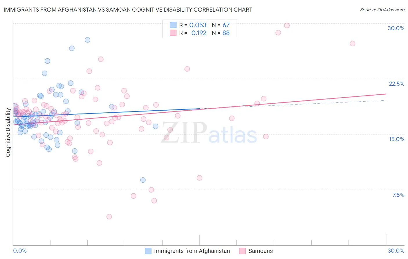 Immigrants from Afghanistan vs Samoan Cognitive Disability