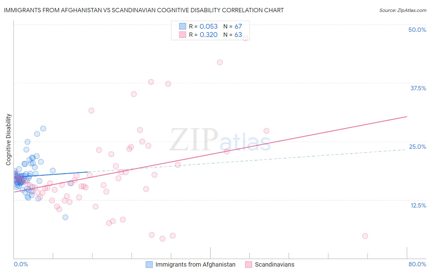 Immigrants from Afghanistan vs Scandinavian Cognitive Disability