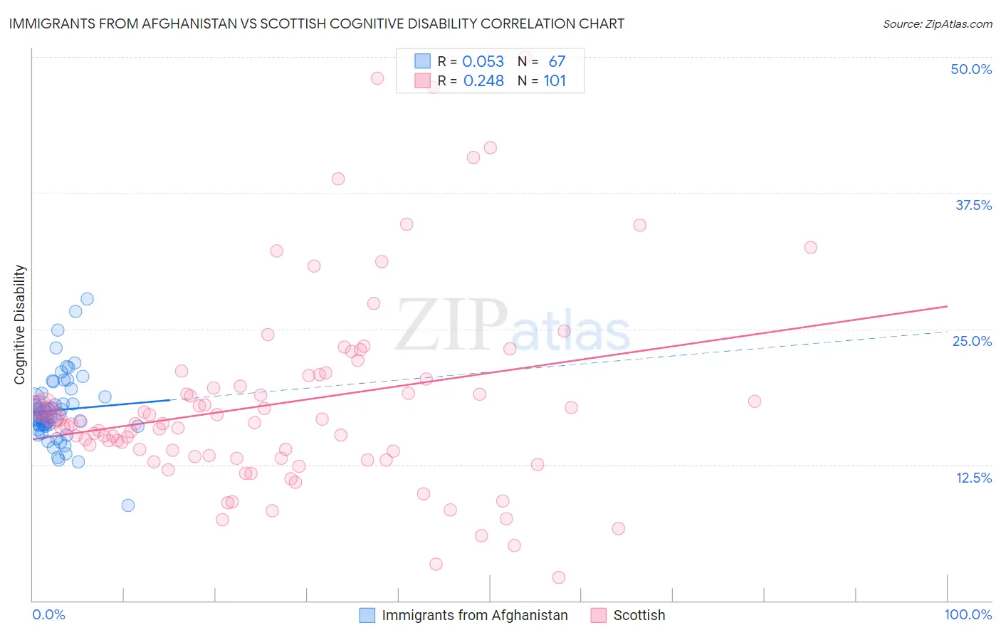Immigrants from Afghanistan vs Scottish Cognitive Disability