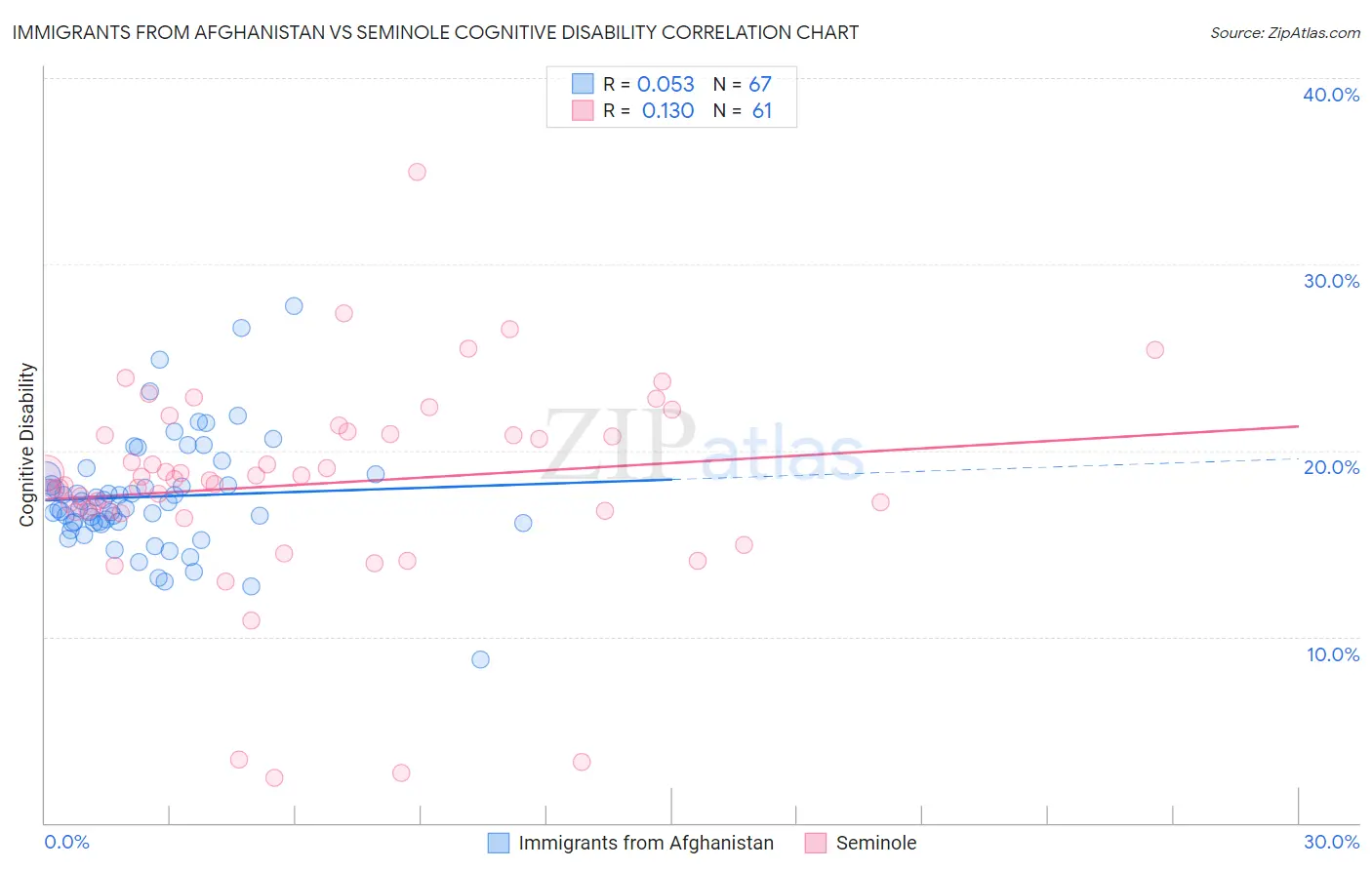 Immigrants from Afghanistan vs Seminole Cognitive Disability