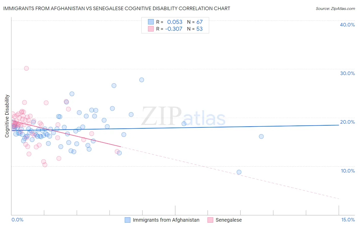 Immigrants from Afghanistan vs Senegalese Cognitive Disability