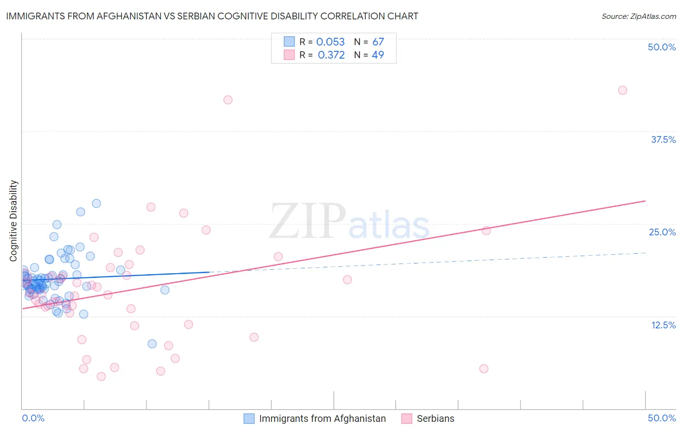Immigrants from Afghanistan vs Serbian Cognitive Disability