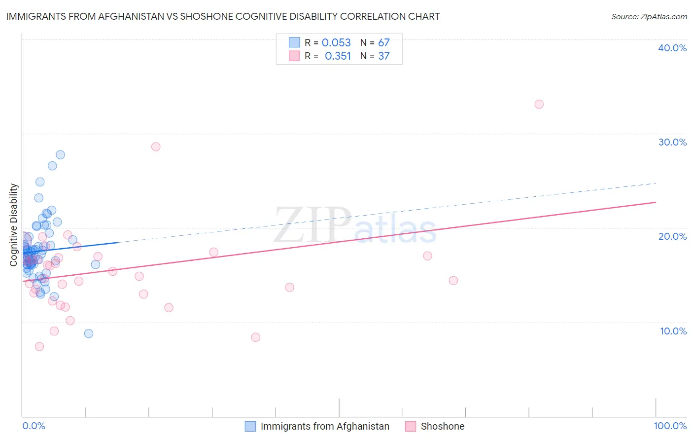 Immigrants from Afghanistan vs Shoshone Cognitive Disability