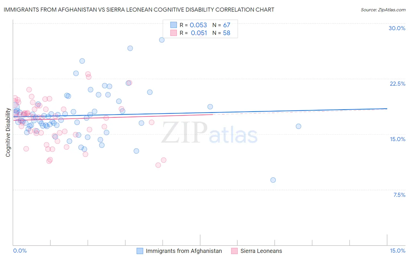 Immigrants from Afghanistan vs Sierra Leonean Cognitive Disability