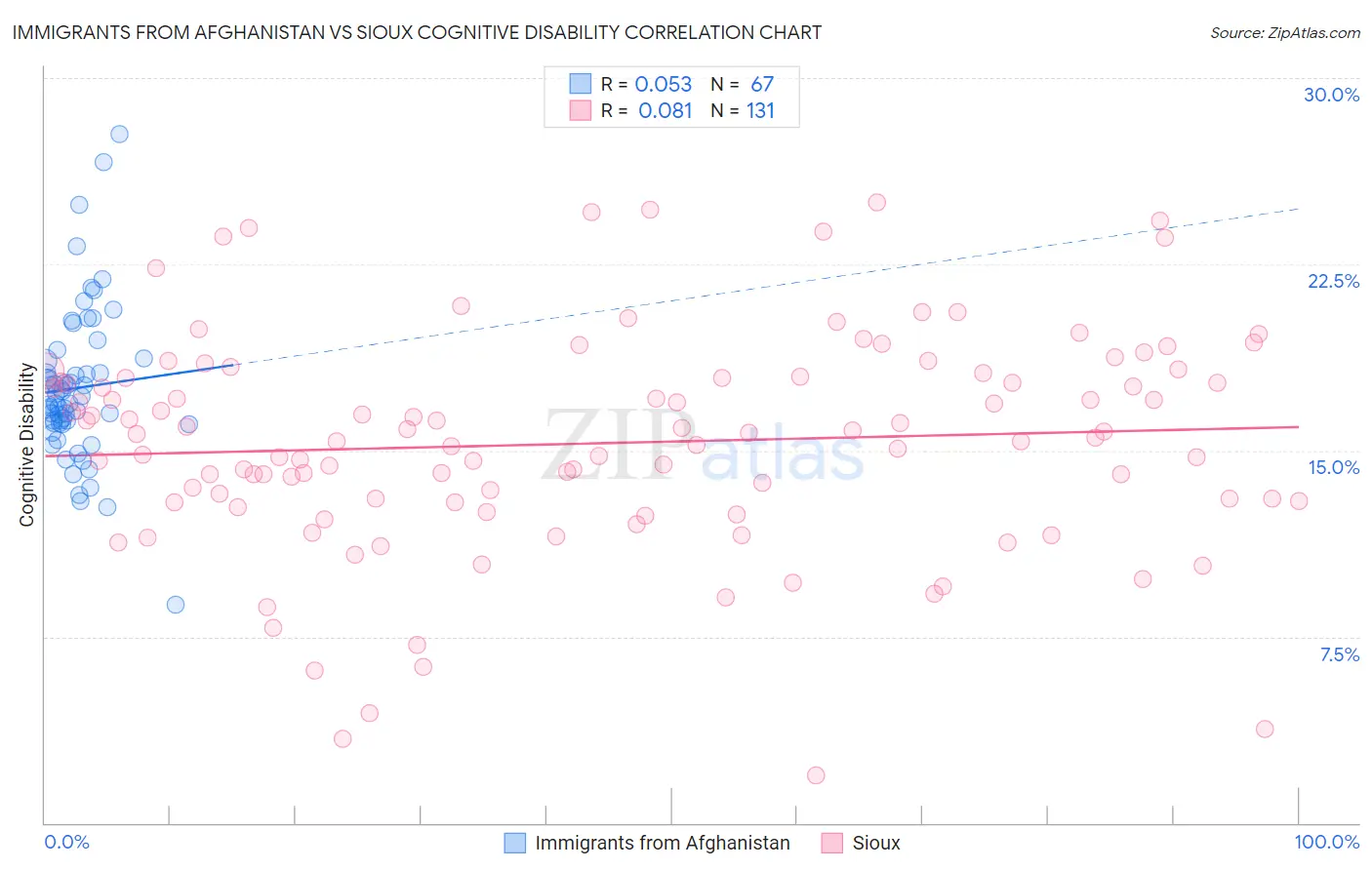 Immigrants from Afghanistan vs Sioux Cognitive Disability