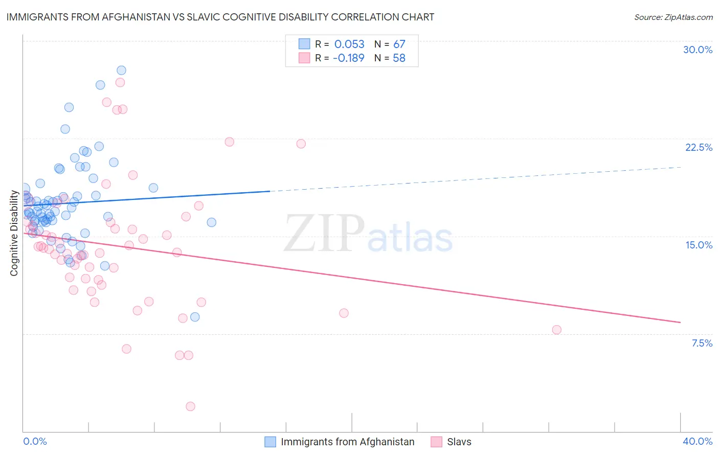 Immigrants from Afghanistan vs Slavic Cognitive Disability