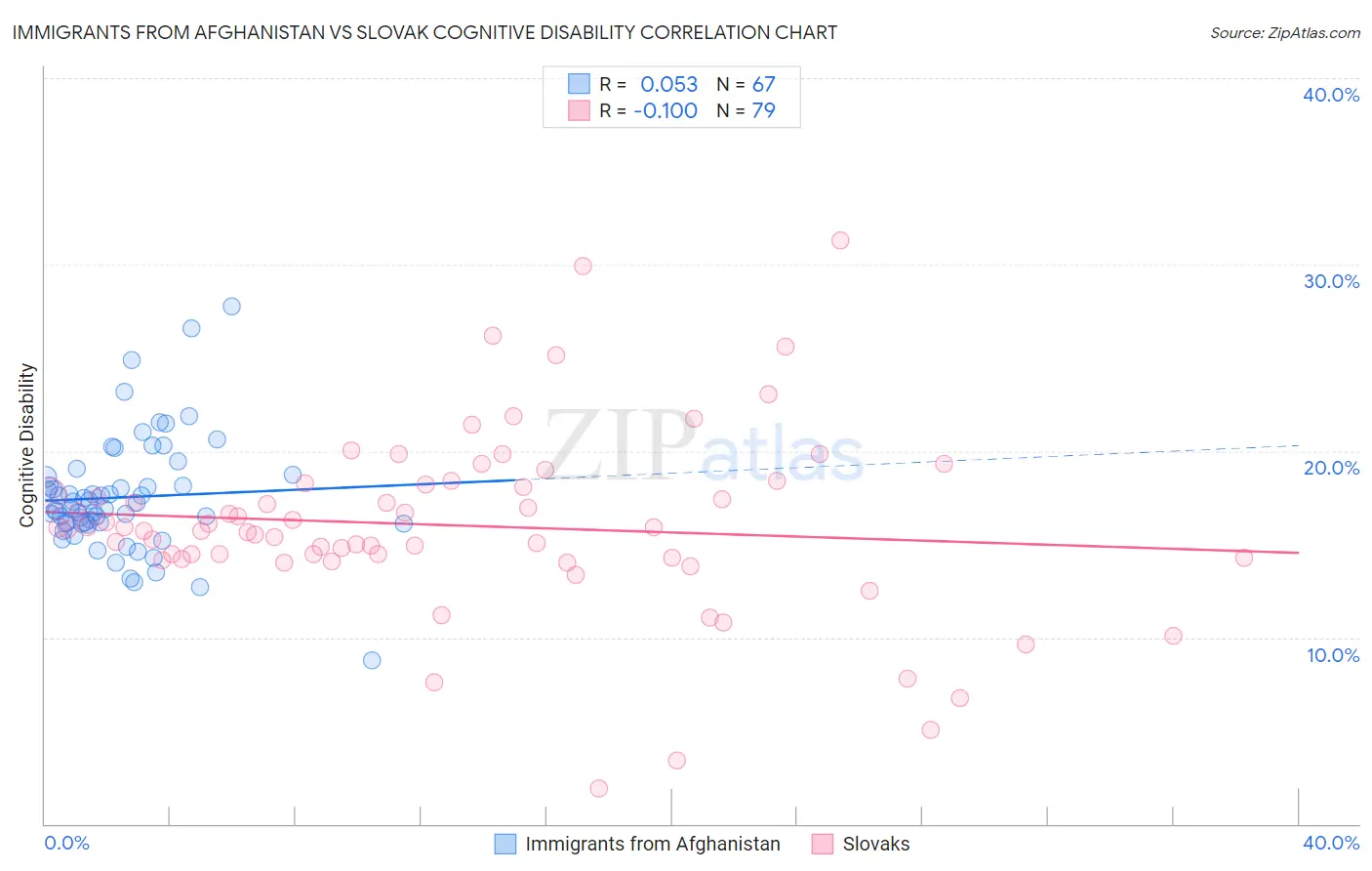 Immigrants from Afghanistan vs Slovak Cognitive Disability