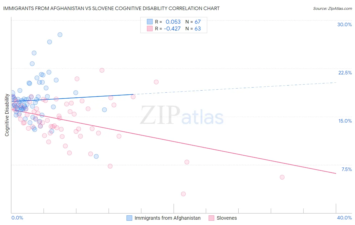 Immigrants from Afghanistan vs Slovene Cognitive Disability