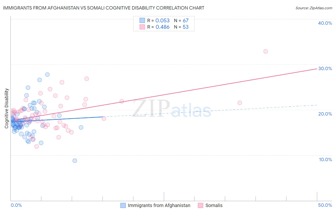 Immigrants from Afghanistan vs Somali Cognitive Disability